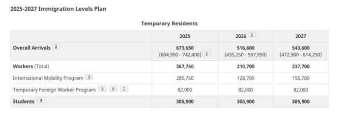 加拿大工签与学签配额