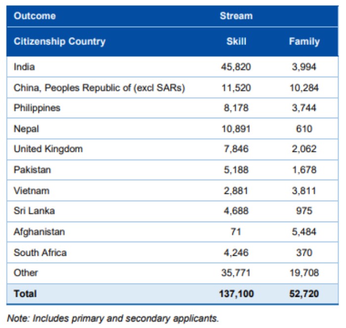 2023-24财年澳洲移民局批签数据公布