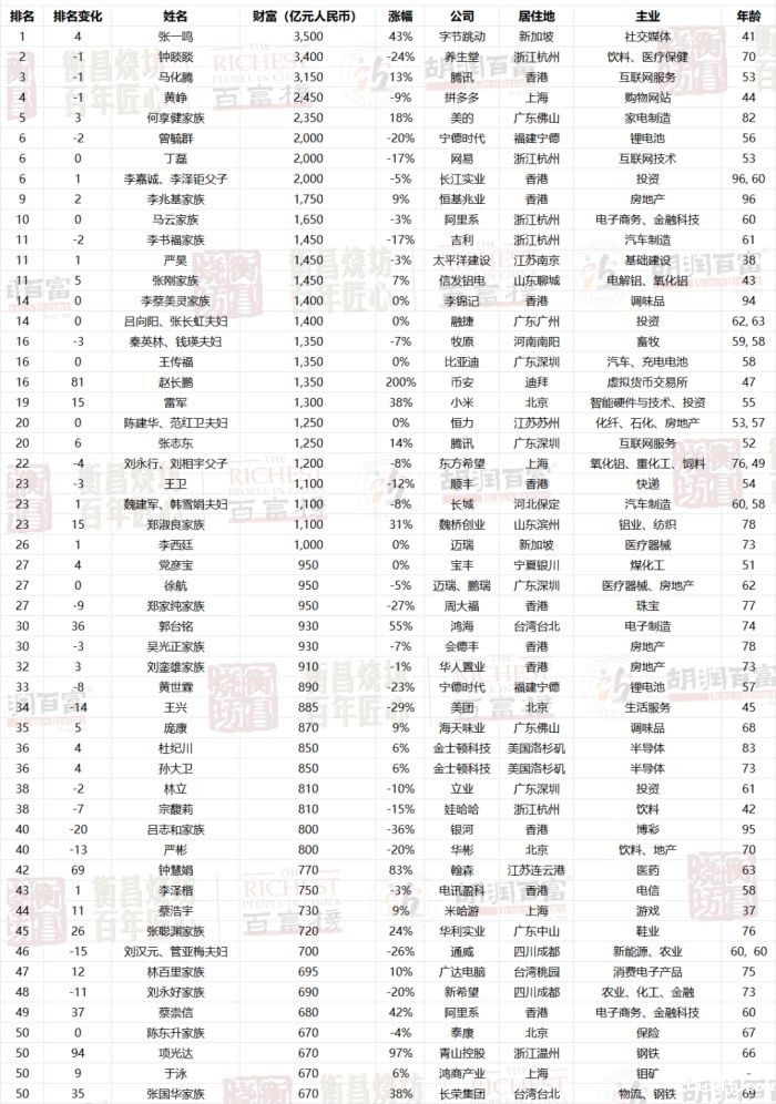 财富榜