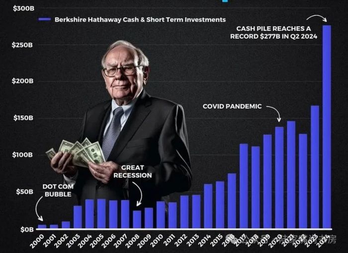 伯克希尔哈撒韦公司现金储备