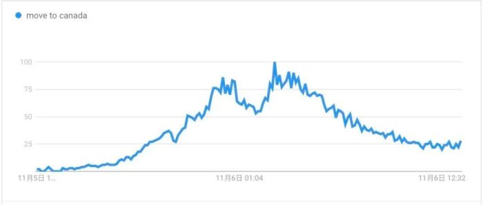 移民加拿大搜索量