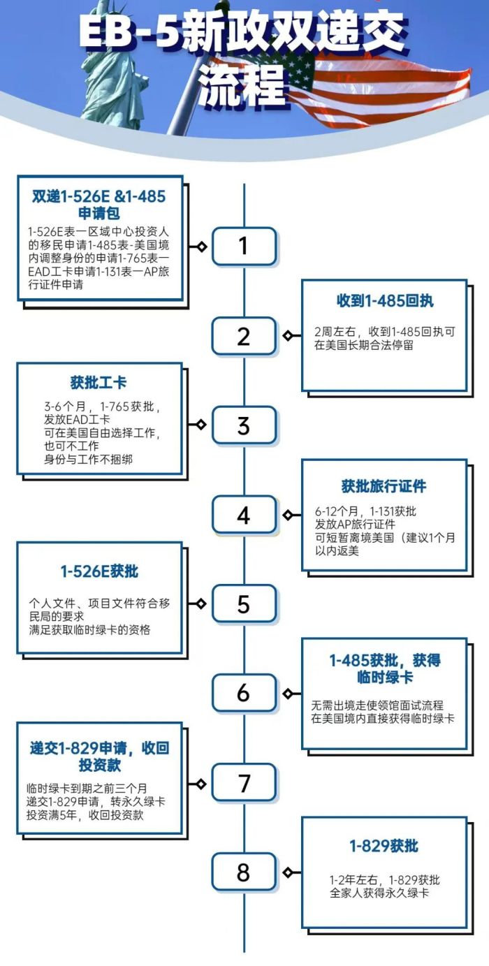新政EB-5投资移民
