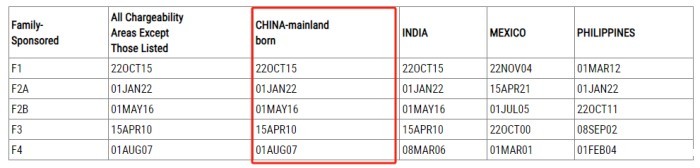 亲属移民排期表A