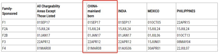 亲属移民排期表B