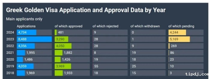 希腊黄金签证热度不减