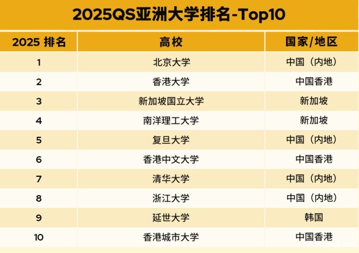 2025QS亚洲大学排名