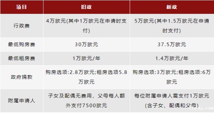 马耳他移民新旧政策对比