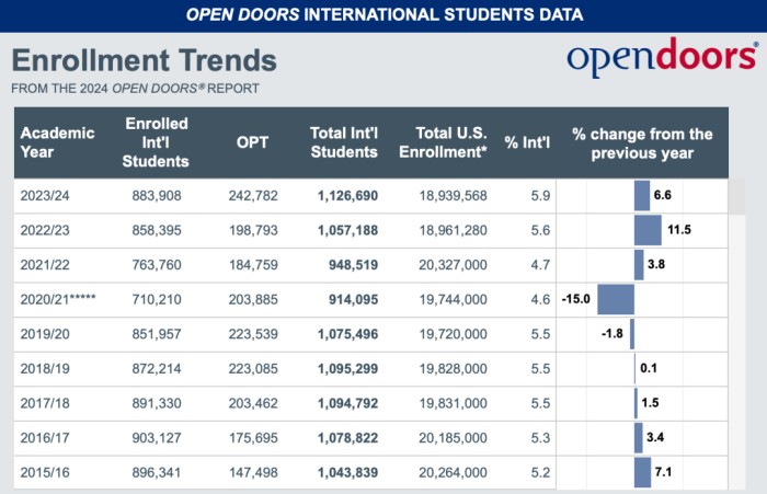 在美国际学生总数达历史最高