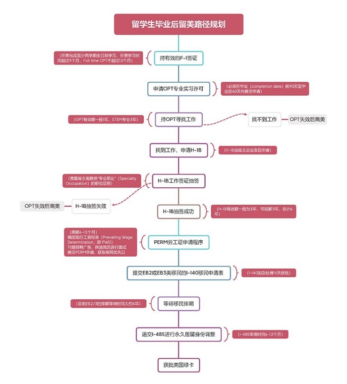留学生毕业留美规划