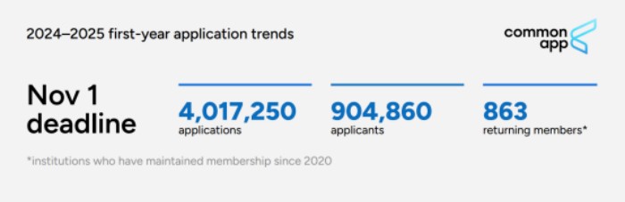 2025Fall美本早申数据