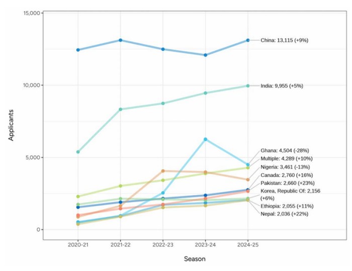 中国申请人数3年首次上涨