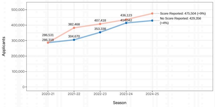 52.6%申请者提交标化