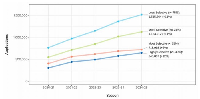 早申阶段国际生更爱Top30