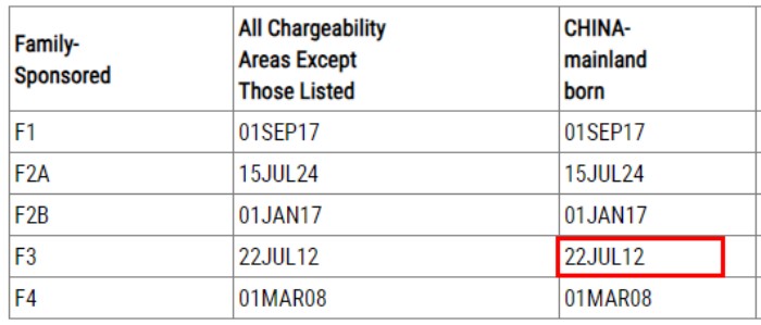 亲属移民排期表B