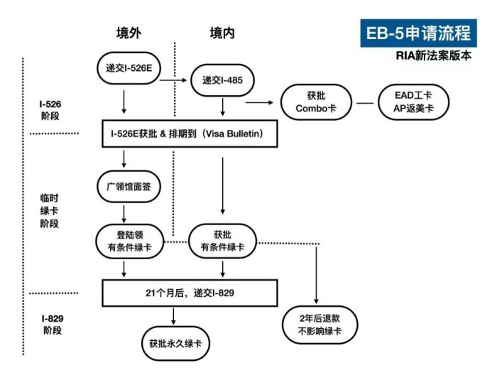 EB-5申请流程