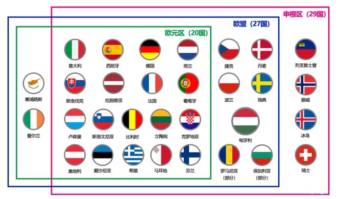 匈牙利是欧盟和申根双料国家