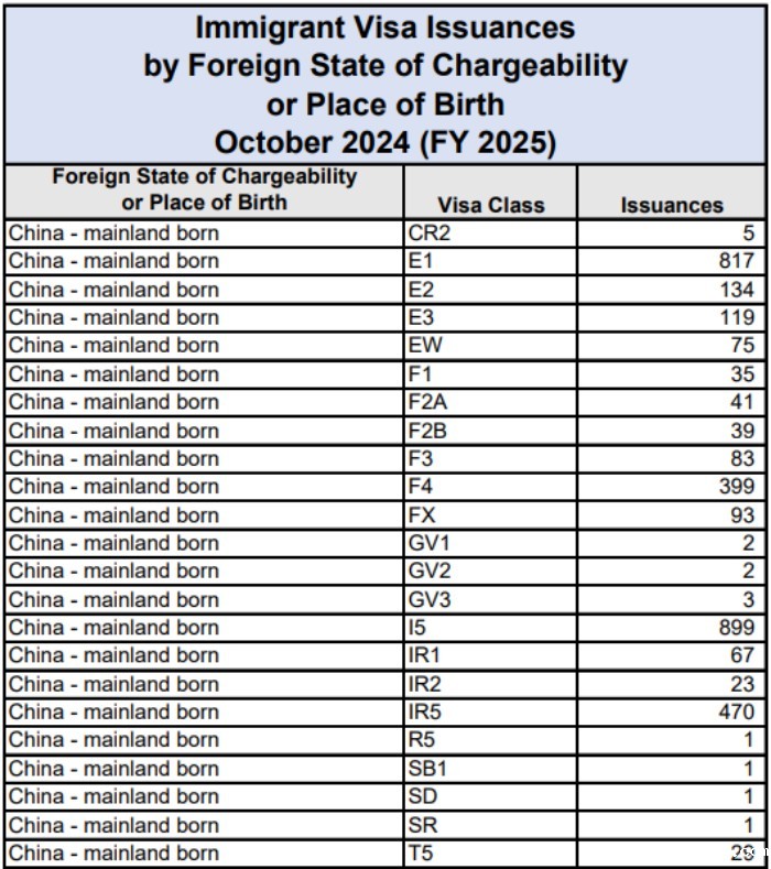 美国各类移民签证发放情况