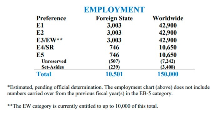 美国职业移民总配额