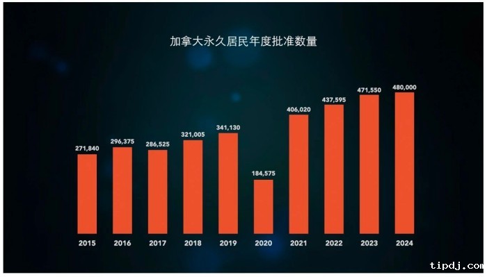 加拿大永居批准数量