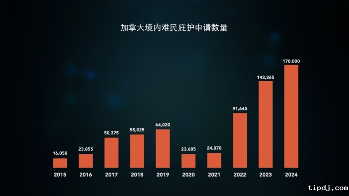 加拿大难民申请数量