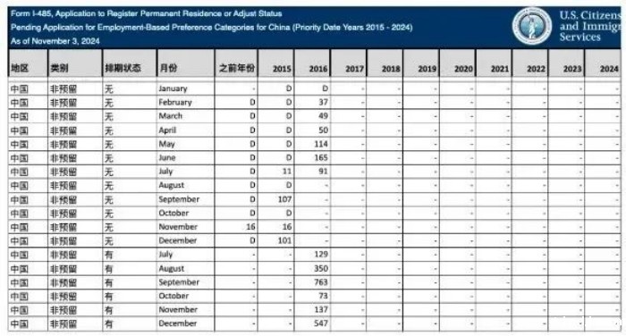 中国大陆I-485待审批数据