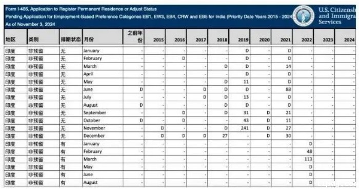 印度I-485待审批数据