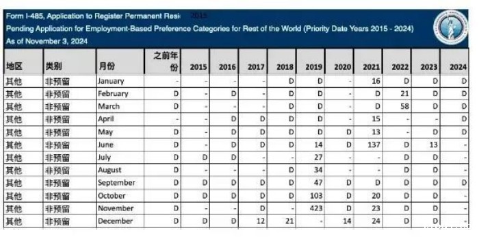 其他I-485待审批数据