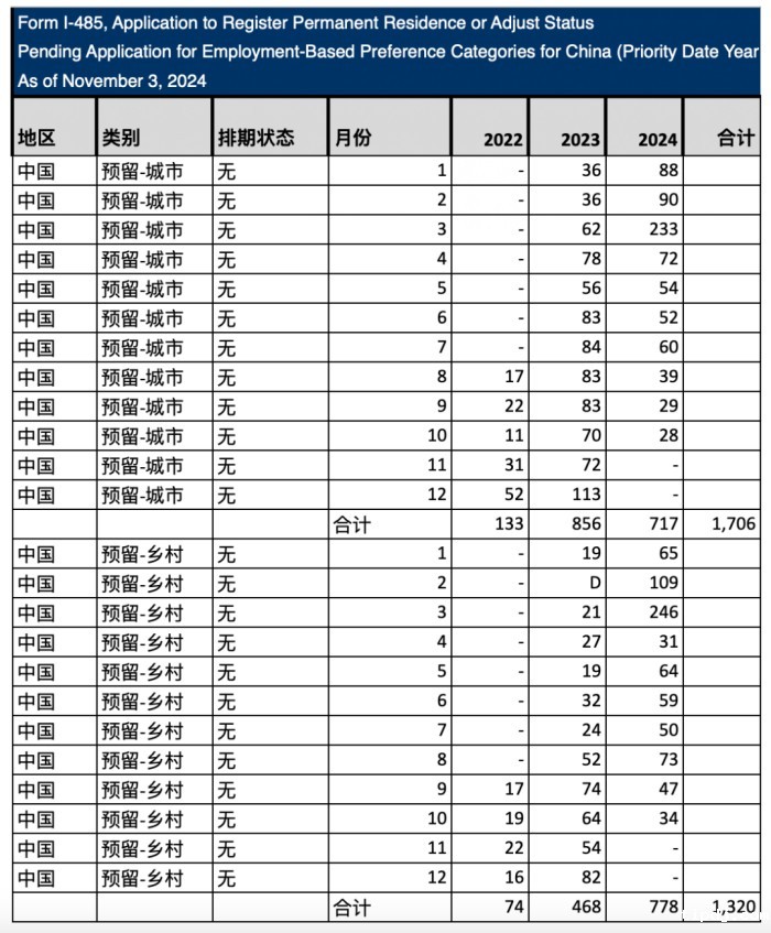 中国I-485待审批数据