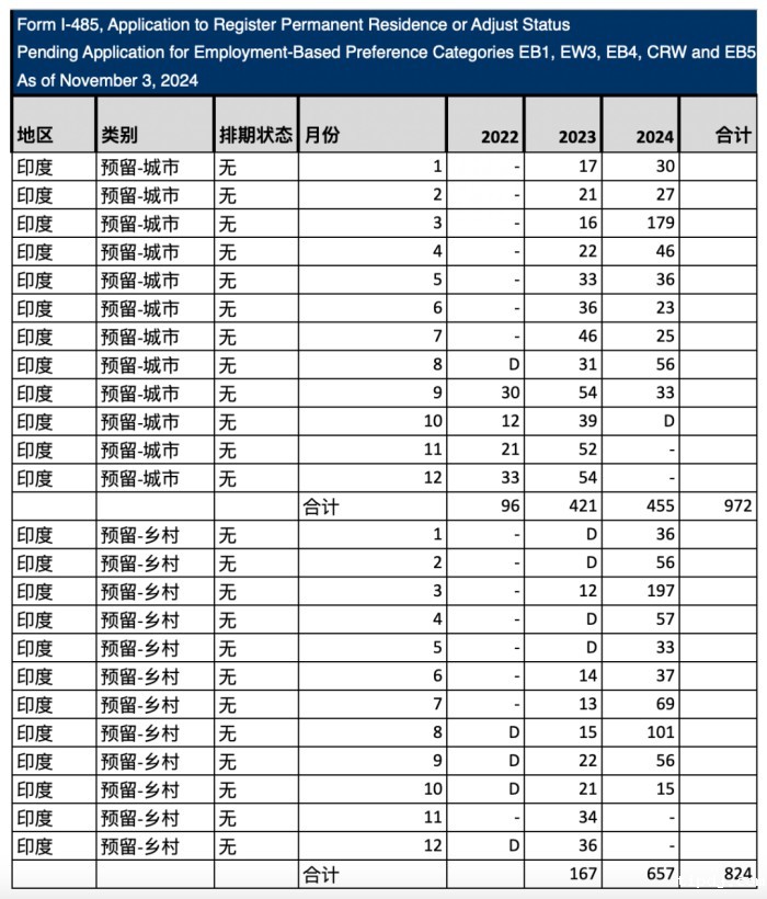 印度I-485待审批数据