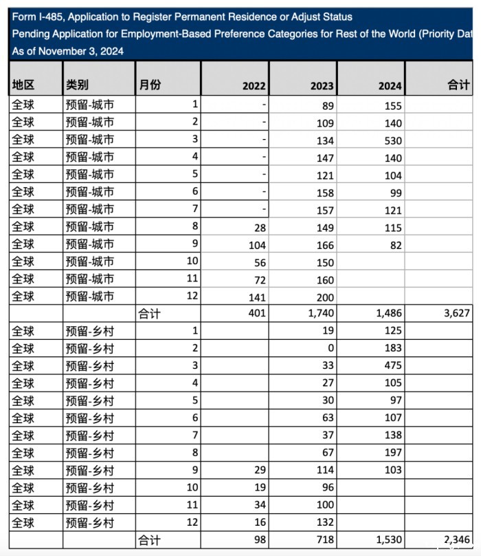全球I-485待审批数据