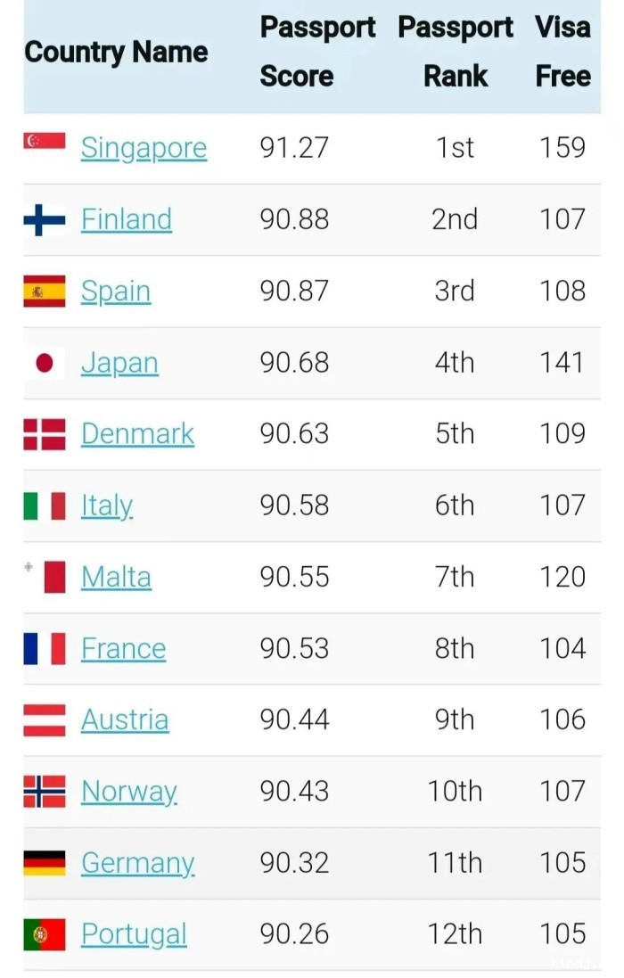 2025全球护照排名