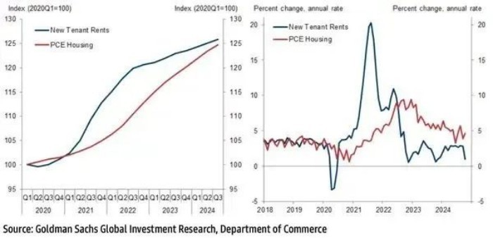 通货膨胀将继续降温