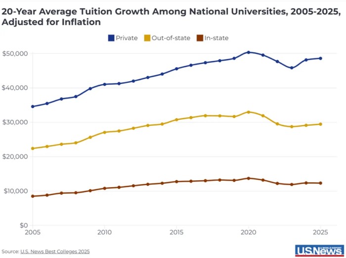 美国大学学费变迁情况