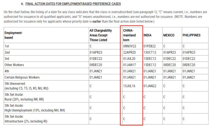 职业移民排期（表A）