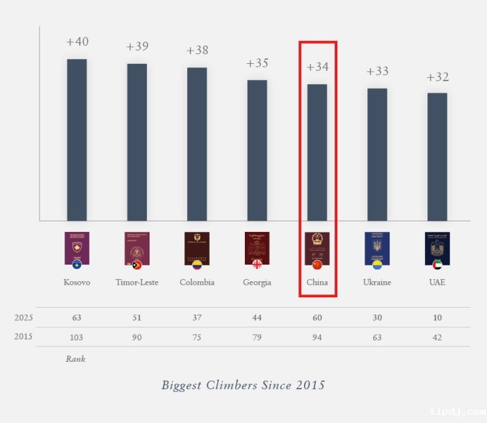 中国护照免签地