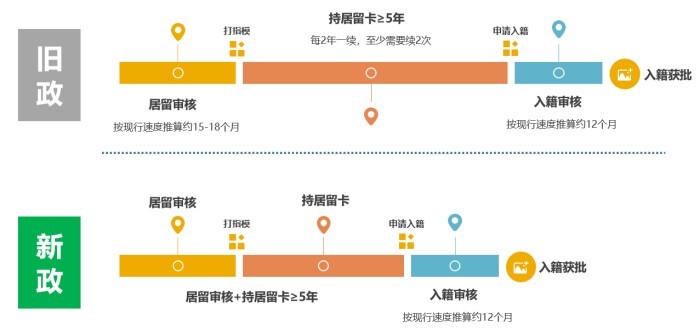 葡萄牙快速获批永居和国籍