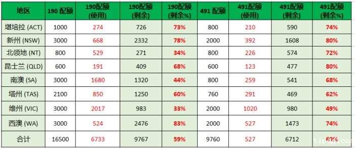 澳洲本财年州担保剩余配额