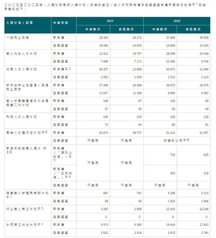 香港公布各项入境计划最新数据