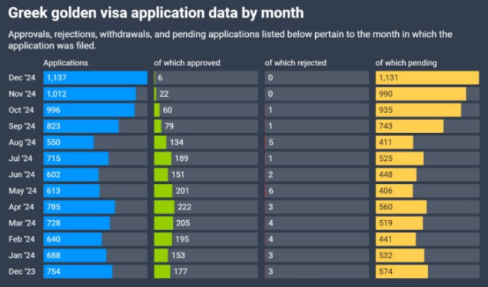 希腊黄金居留各月度申请量数据