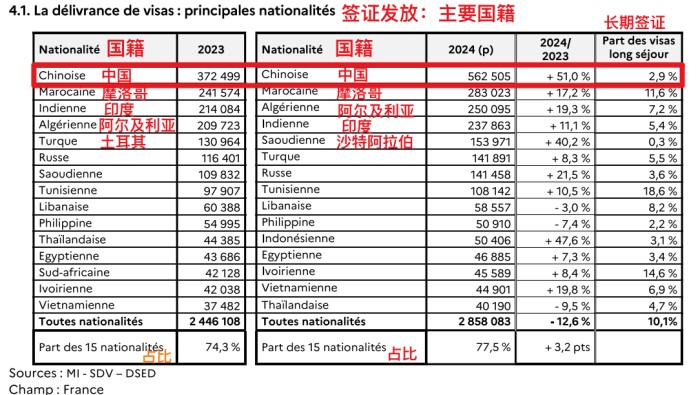 法国内政部年度移民数据报告