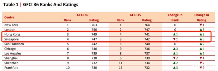 香港在全球金融中心排名
