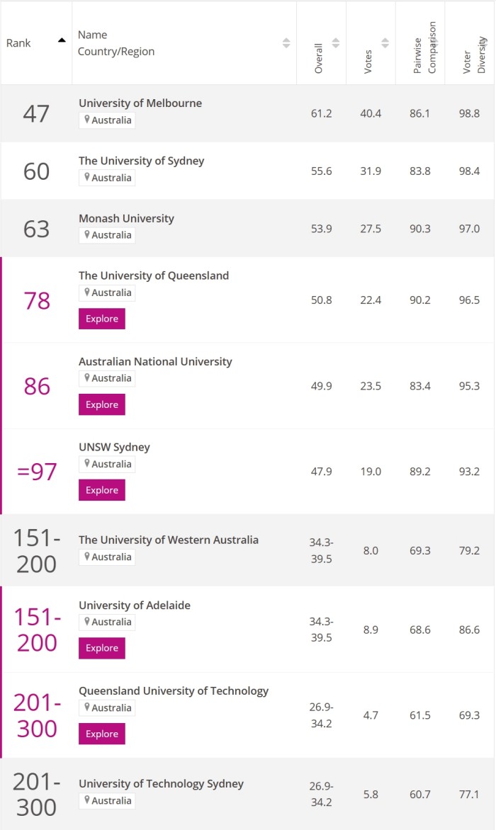 世界大学声誉排名