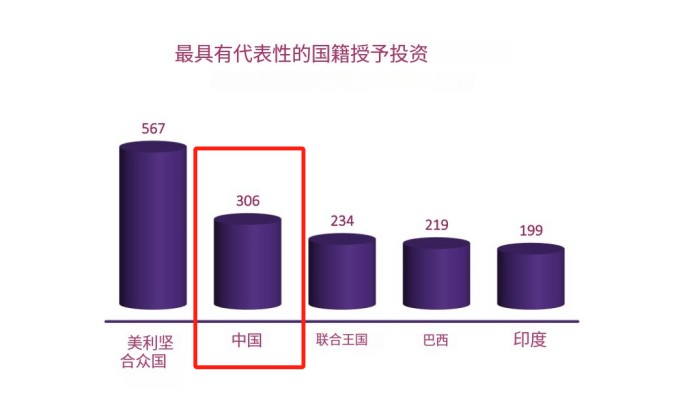 最具有代表性的国籍授予投资