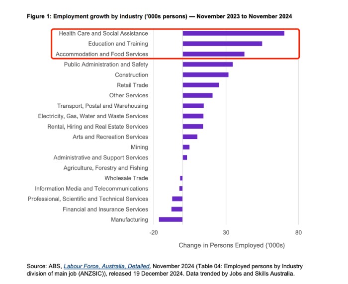 澳大利亚紧缺职业清单