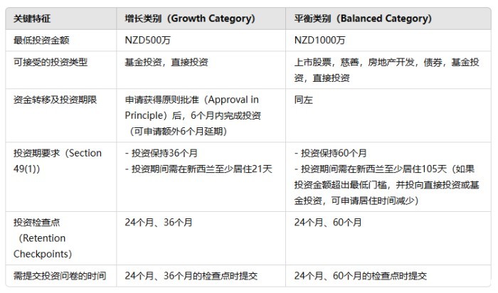 扩大可接受投资范围