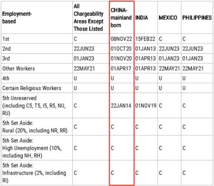 职业移民排期（表A）