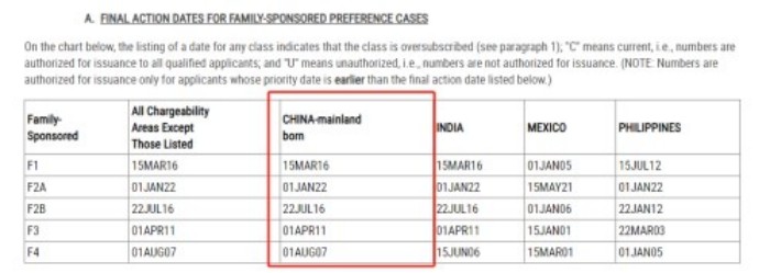 亲属移民排期（表A）