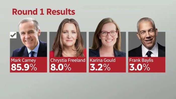 马克-卡尼的获胜