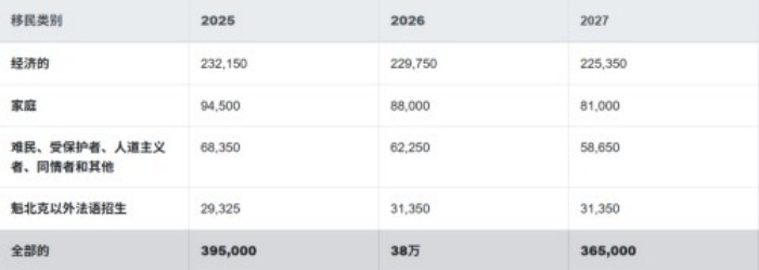 2025-2027年移民计划