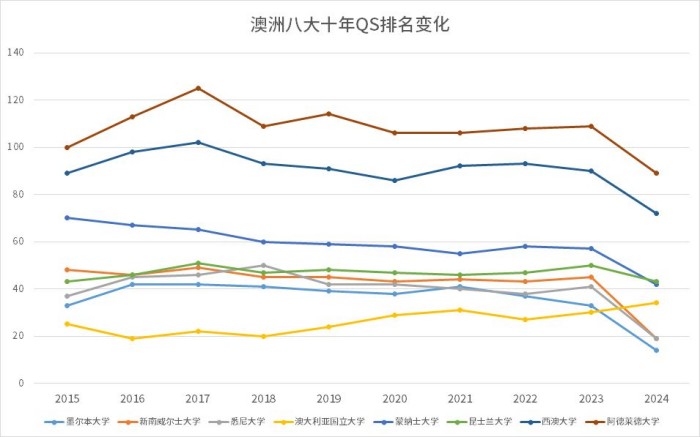 澳洲高校在QS的排名变化
